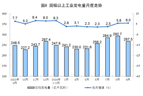 2024年9月份能源生产情况(图5)