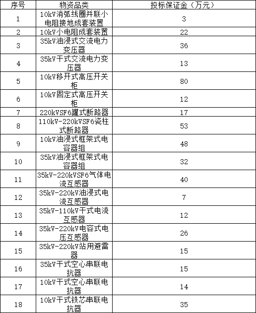 1118亿！南方电网公司2024年主网一次设备第二批框架招标(图3)
