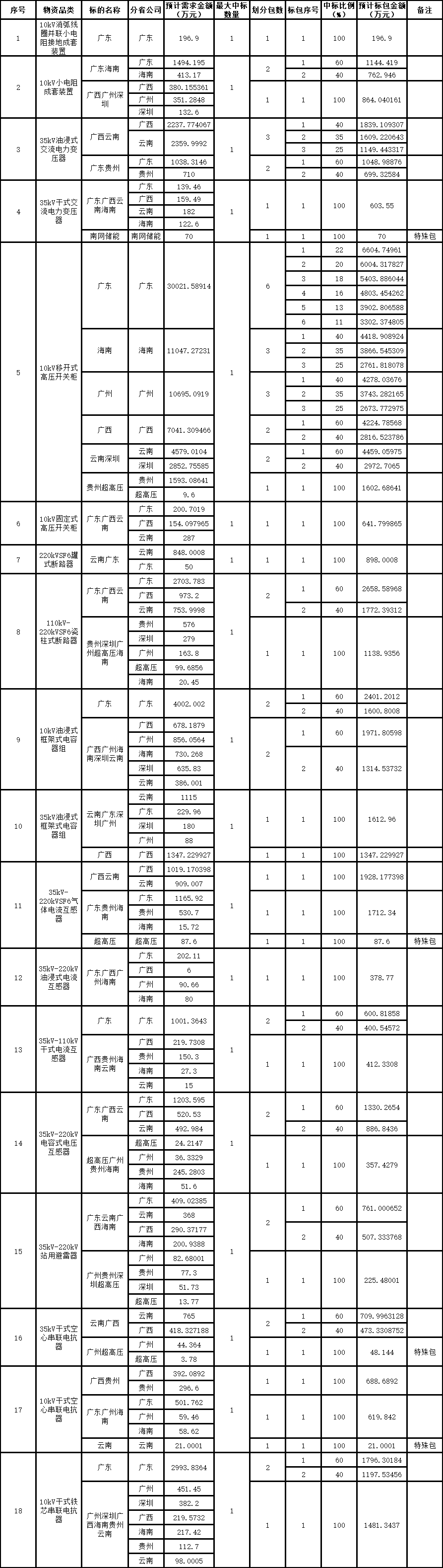 1118亿！南方电网公司2024年主网一次设备第二批框架招标(图2)