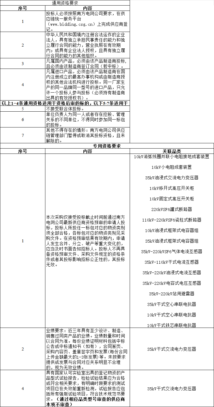 1118亿！南方电网公司2024年主网一次设备第二批框架招标(图4)
