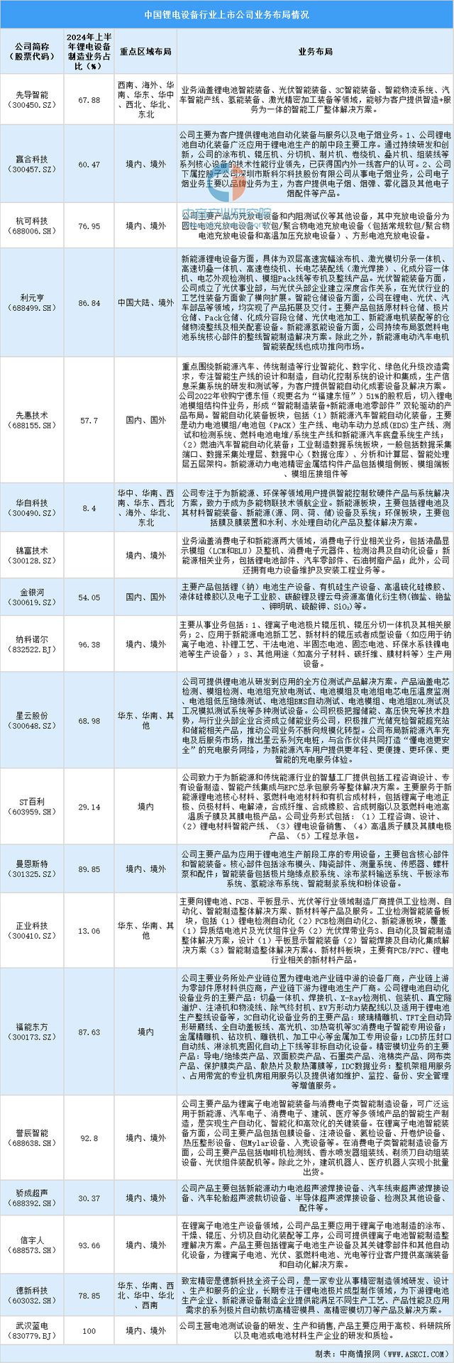 2024中国锂电设备上市公司全方位对比分析(图2)