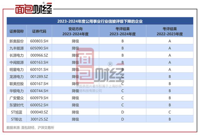 公用事业行业信披透视：龙源电力、新奥股份、九丰能源等12家企业被降级(图2)