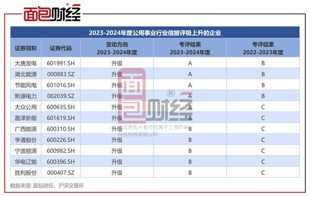 公用事业行业信披透视：龙源电力、新奥股份、九丰能源等12家企业被降级(图3)