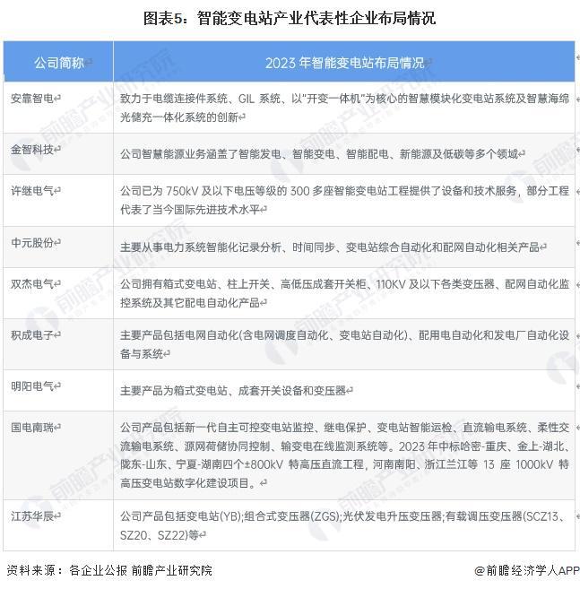 【干货】2024年智能变电站行业产业链全景梳理及区域热力地图(图5)