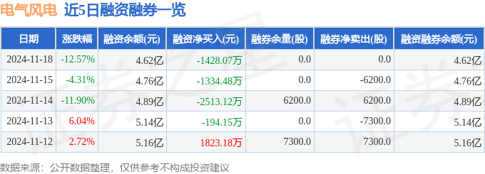 电气风电（688660）11月18日主力资金净卖出997499万元(图2)