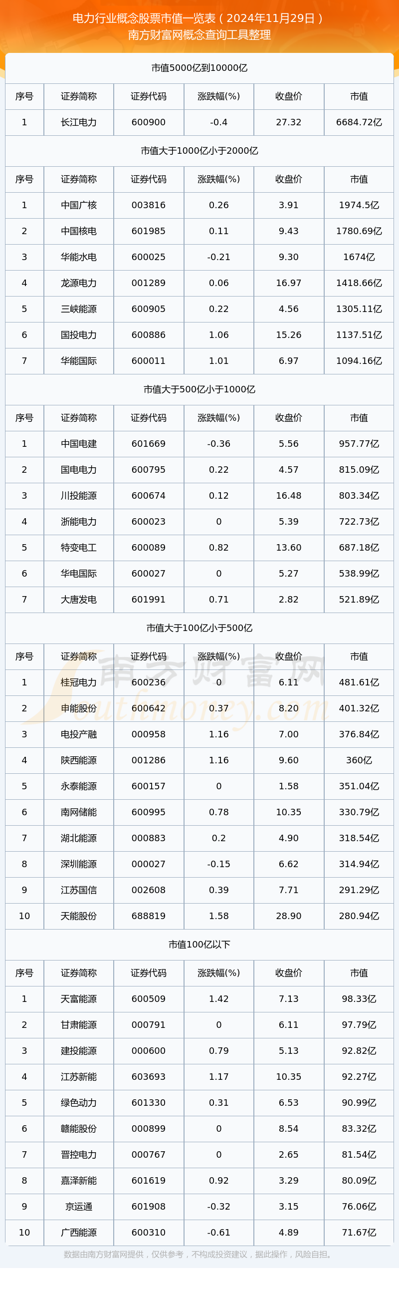 电力行业企业市值（2024年11月29日）(图1)