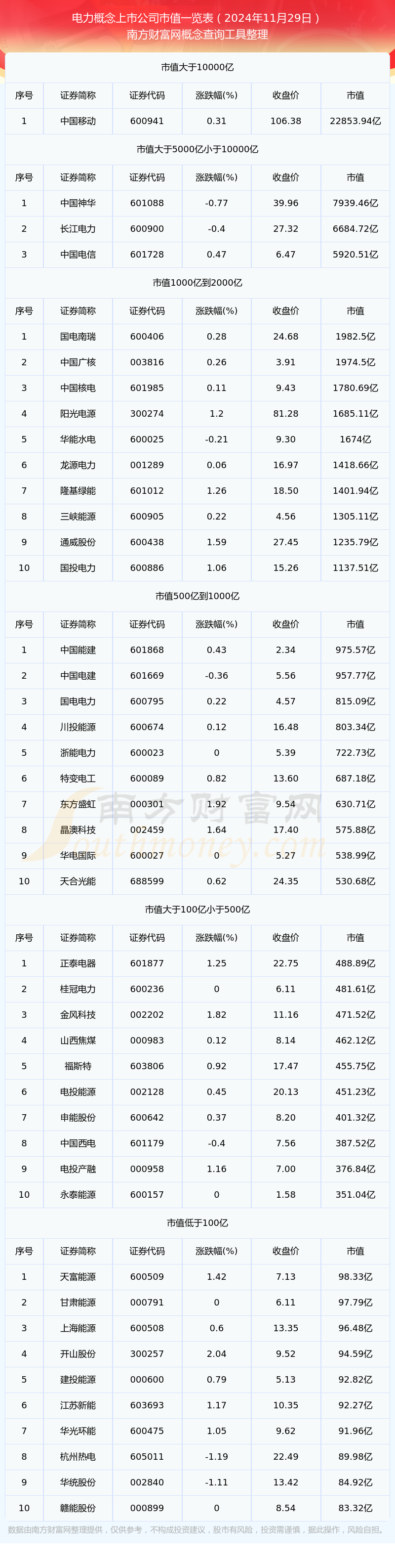 2024年11月29日电力概念上市公司市值概览(图1)