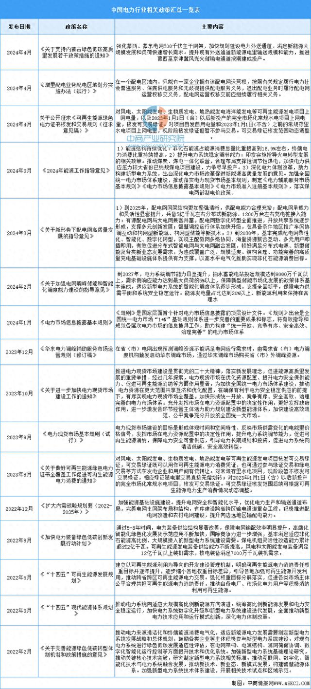 2024年中国电力行业最新政策汇总一览(图1)