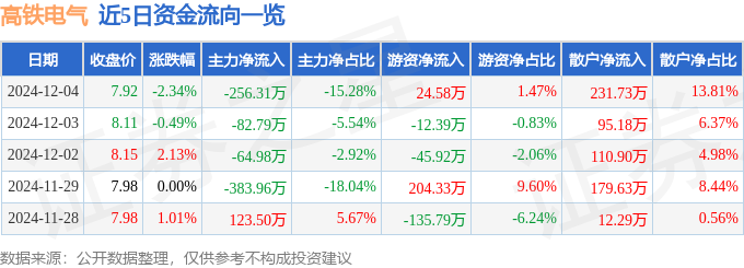 股票行情快报：高铁电气（688285）12月4日主力资金净卖出25631万元(图1)