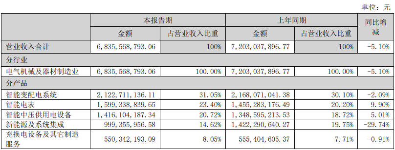 中国电气装备旗下上市公司谁最赚钱?(图5)