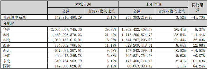 中国电气装备旗下上市公司谁最赚钱?(图6)