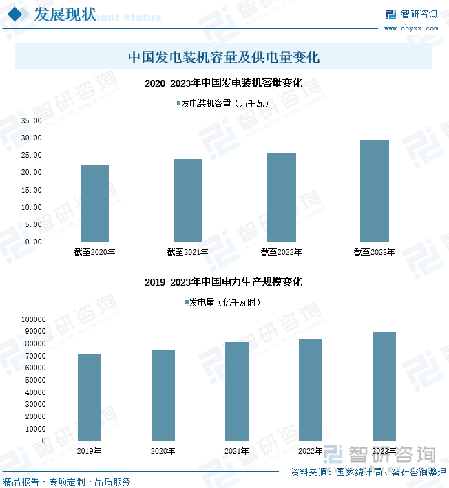 研判2024！中国电力生产行业供需现状及投资情况分析：电力生产能力不断提升产业加速绿色低碳转型升级[图](图4)