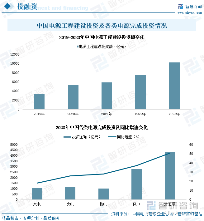 研判2024！中国电力生产行业供需现状及投资情况分析：电力生产能力不断提升产业加速绿色低碳转型升级[图](图6)