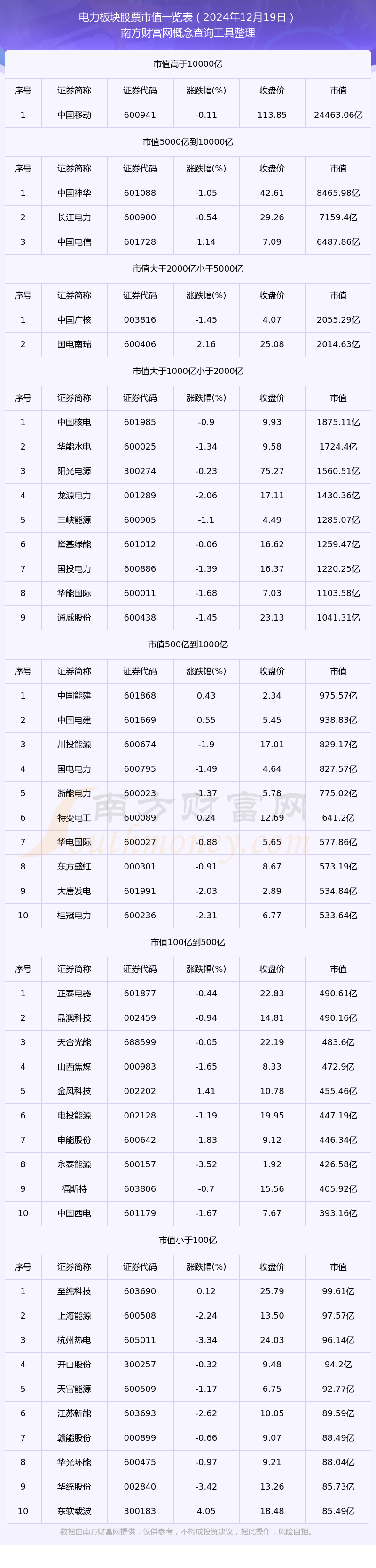 电力板块股票市值高的个股有哪些（2024年12月19日）(图1)