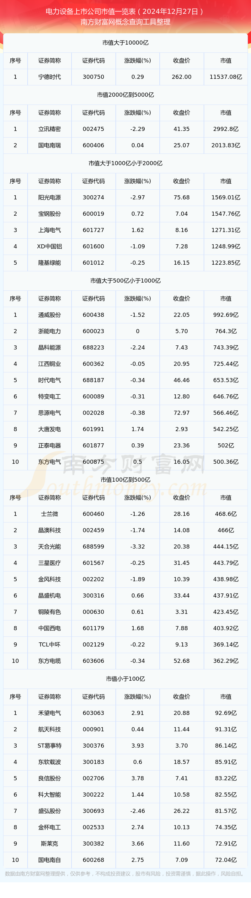 电力设备上市公司市值详情（2024年12月27日）(图1)