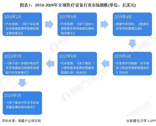 【医疗设备】行业市场规模:2024年全球医疗设备行业市场规模将突破3000亿美元北美占比40%(图1)