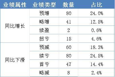 超300家上市公司预告2024年业绩“预增王”最高增长超110倍(图1)