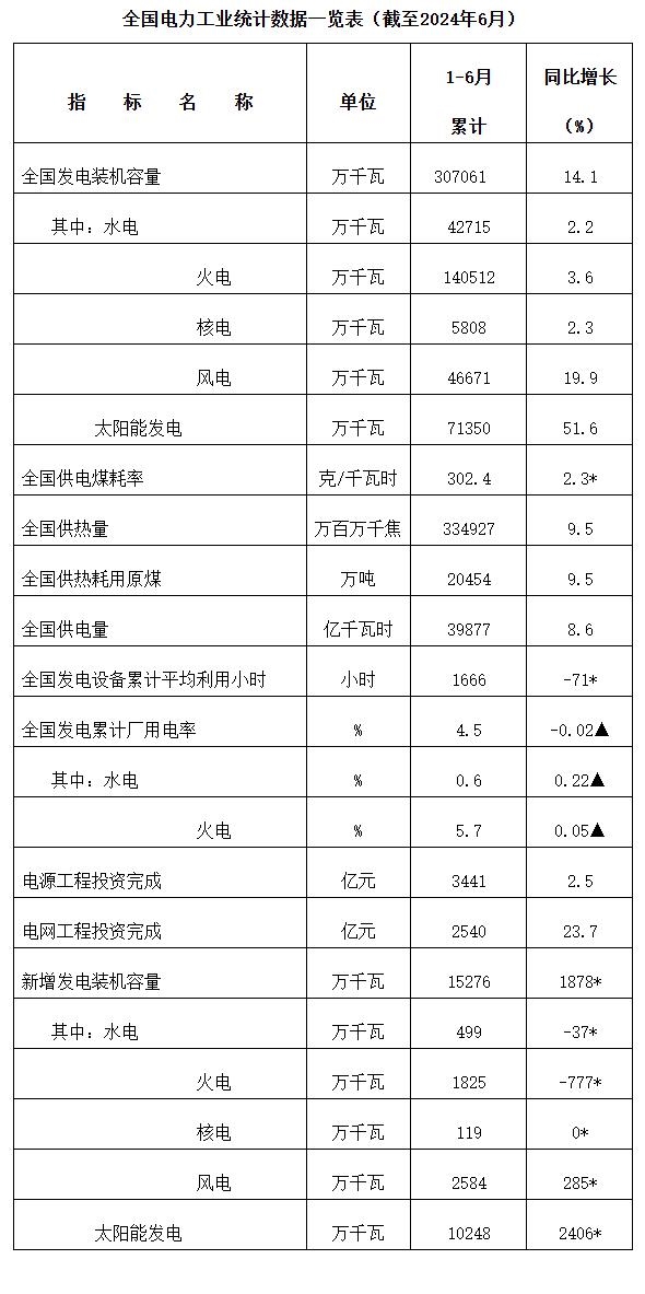 2024年上半年电力工业数据分析：新能源发电显著增长清洁能源转型加速(图1)