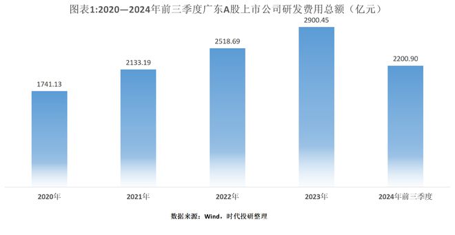 2024年广东科创力洞察报告（上市公司篇）：研发投入年复合增长率达1854%中兴通讯、比亚迪、汇川技术领跑(图1)