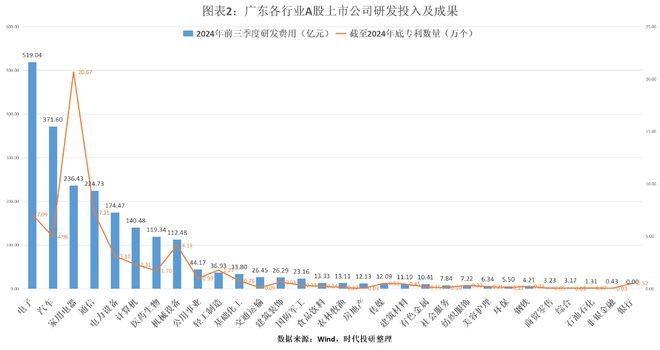2024年广东科创力洞察报告（上市公司篇）：研发投入年复合增长率达1854%中兴通讯、比亚迪、汇川技术领跑(图2)