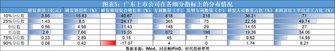 2024年广东科创力洞察报告（上市公司篇）：研发投入年复合增长率达1854%中兴通讯、比亚迪、汇川技术领跑(图5)