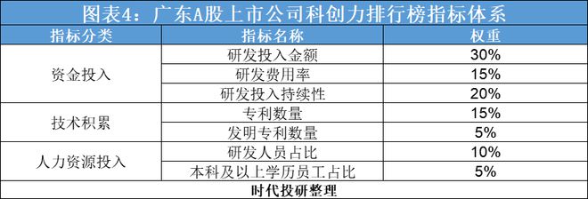 2024年广东科创力洞察报告（上市公司篇）：研发投入年复合增长率达1854%中兴通讯、比亚迪、汇川技术领跑(图4)