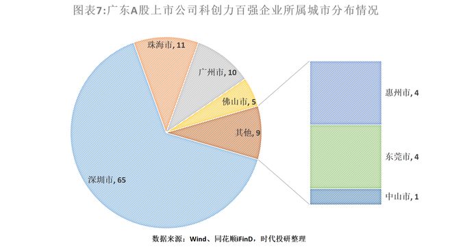2024年广东科创力洞察报告（上市公司篇）：研发投入年复合增长率达1854%中兴通讯、比亚迪、汇川技术领跑(图7)
