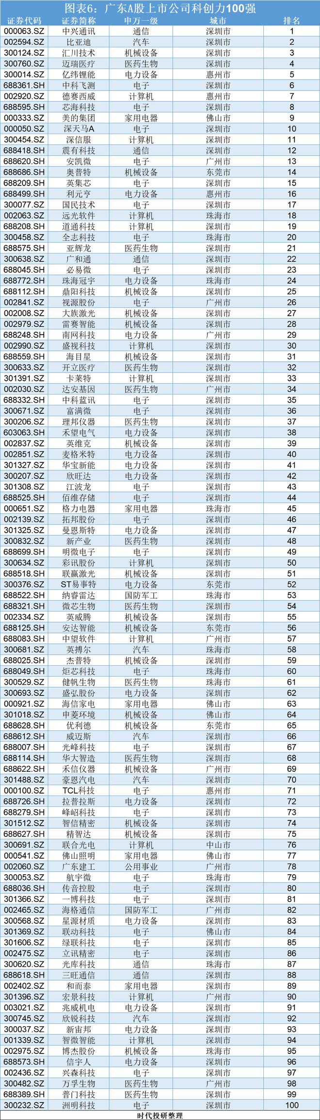 2024年广东科创力洞察报告（上市公司篇）：研发投入年复合增长率达1854%中兴通讯、比亚迪、汇川技术领跑(图6)