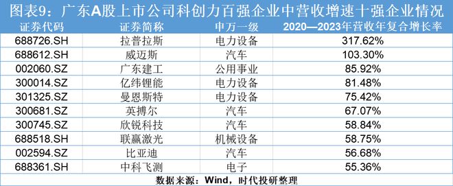 2024年广东科创力洞察报告（上市公司篇）：研发投入年复合增长率达1854%中兴通讯、比亚迪、汇川技术领跑(图9)