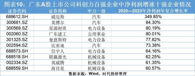2024年广东科创力洞察报告（上市公司篇）：研发投入年复合增长率达1854%中兴通讯、比亚迪、汇川技术领跑(图10)