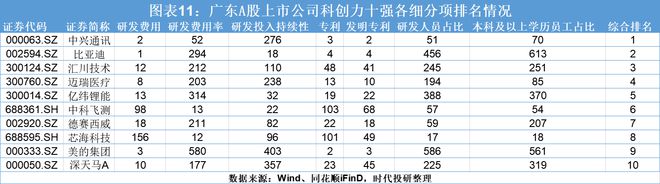 2024年广东科创力洞察报告（上市公司篇）：研发投入年复合增长率达1854%中兴通讯、比亚迪、汇川技术领跑(图11)