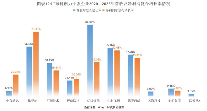 2024年广东科创力洞察报告（上市公司篇）：研发投入年复合增长率达1854%中兴通讯、比亚迪、汇川技术领跑(图12)