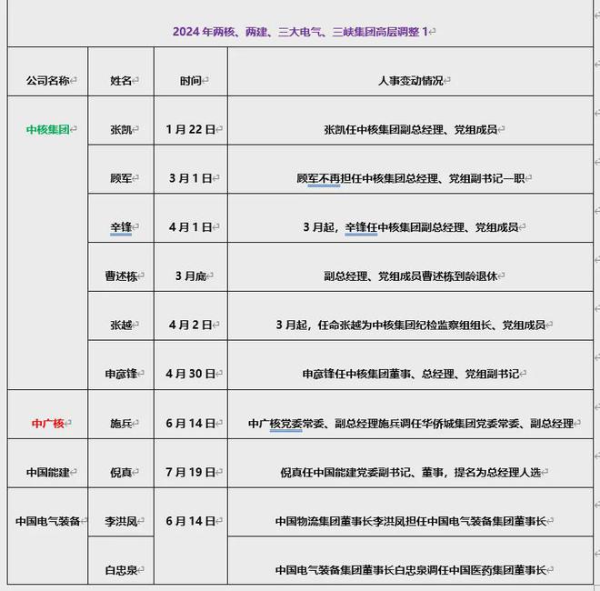 2024年两核、两建、三大电气、三峡集团高层调整详情(图1)