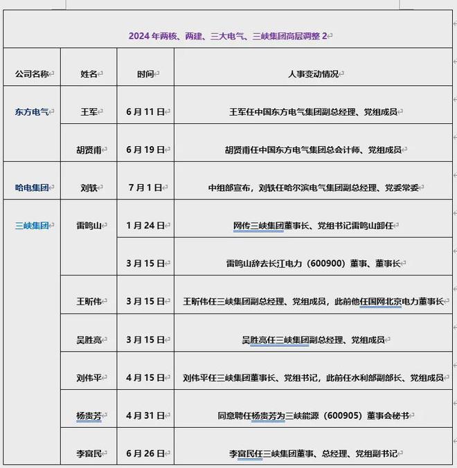 2024年两核、两建、三大电气、三峡集团高层调整详情(图2)