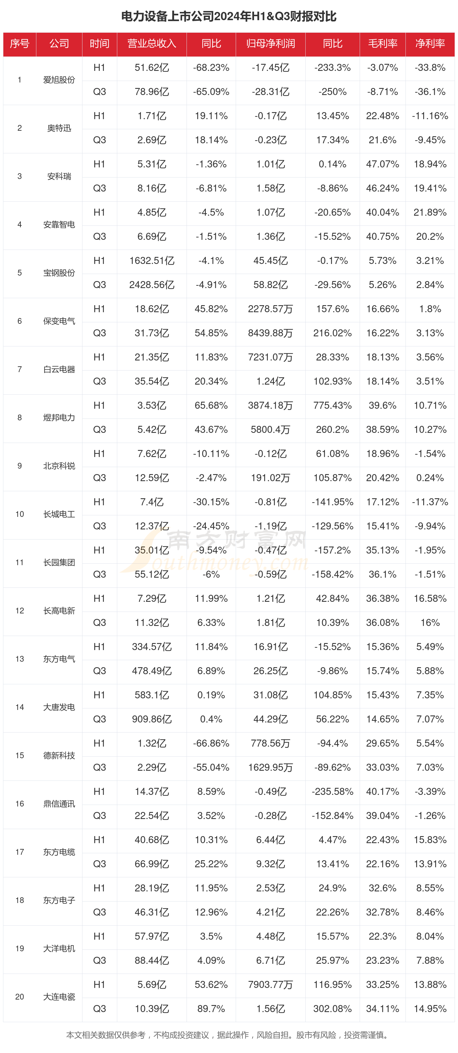 电力设备行业现状怎么样（2024年前三季度上市公司财报对比）(图1)