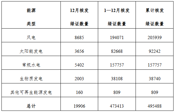 国家能源局发布2024年12月全国可再生能源绿色电力证书核发及交易数据(图1)