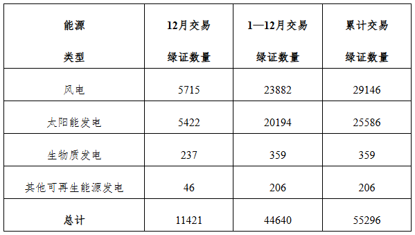 国家能源局发布2024年12月全国可再生能源绿色电力证书核发及交易数据(图2)