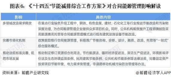 重磅！2024年中国及31省市合同能源管理行业政策汇总及解读（全）全方位推动合同能源管理模式应用(图2)