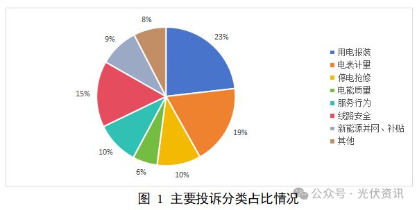 国家能源局12398能源监管热线投诉举报处理情况通报(图1)