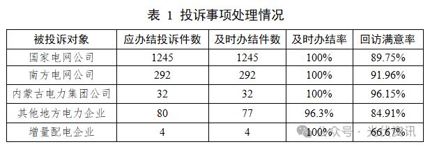 国家能源局12398能源监管热线投诉举报处理情况通报(图2)