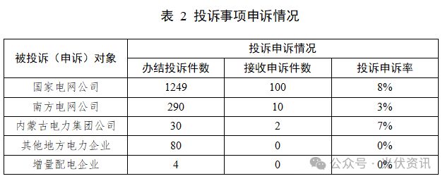 国家能源局12398能源监管热线投诉举报处理情况通报(图5)