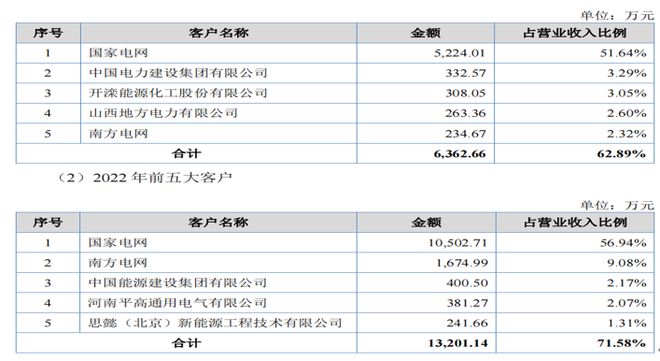 旭辉电气净利润持续下降理财分红超六成募资额客户集中(图7)