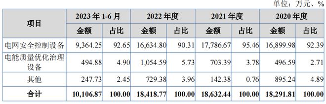 旭辉电气净利润持续下降理财分红超六成募资额客户集中(图3)