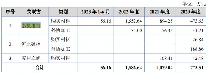 旭辉电气净利润持续下降理财分红超六成募资额客户集中(图6)