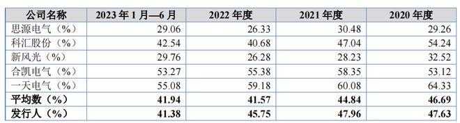 旭辉电气净利润持续下降理财分红超六成募资额客户集中(图4)