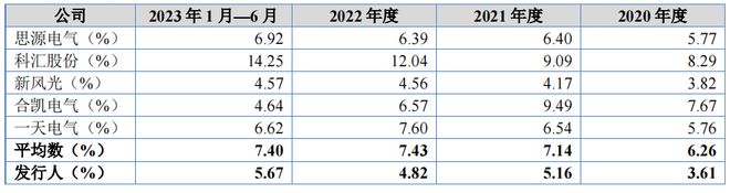 旭辉电气净利润持续下降理财分红超六成募资额客户集中(图5)