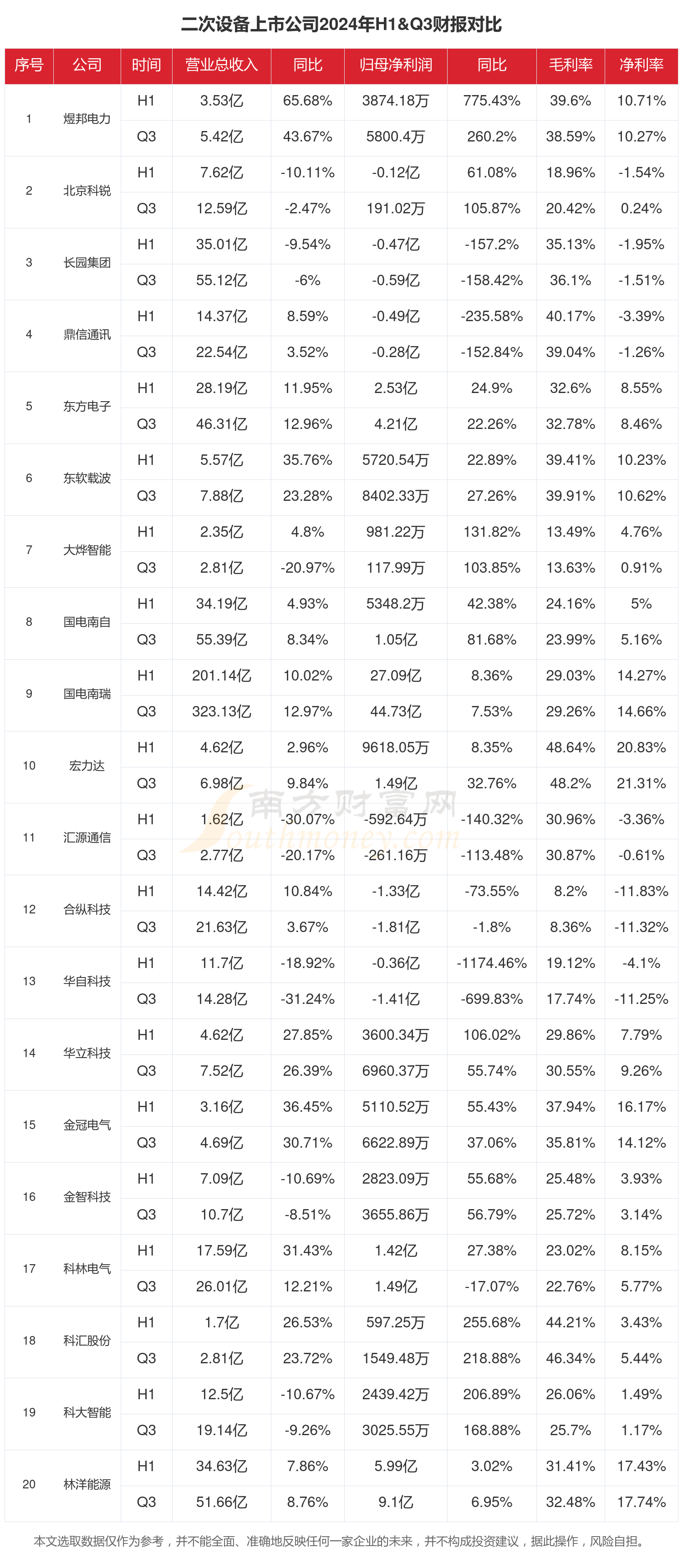 二次设备行业现状怎么样(2024年前三季度上市公司财报对比)(图1)