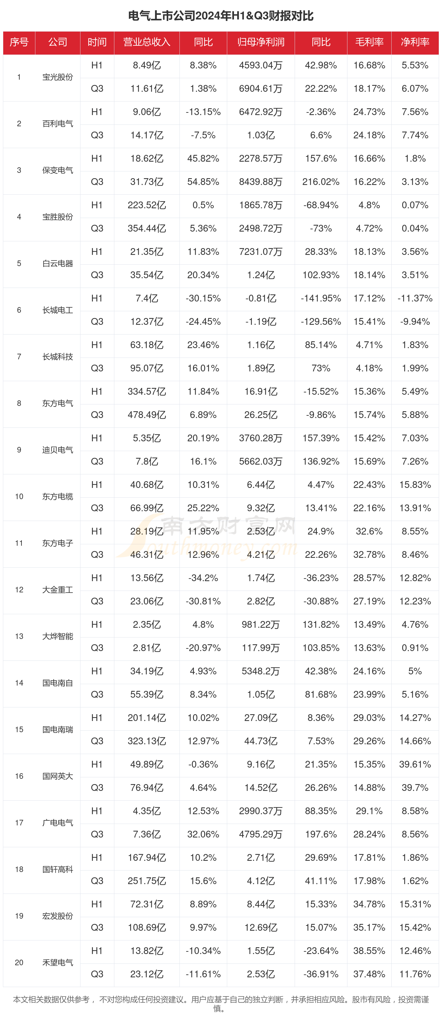 电气行业现状：2024年前三季度相关上市公司财报对比(图1)