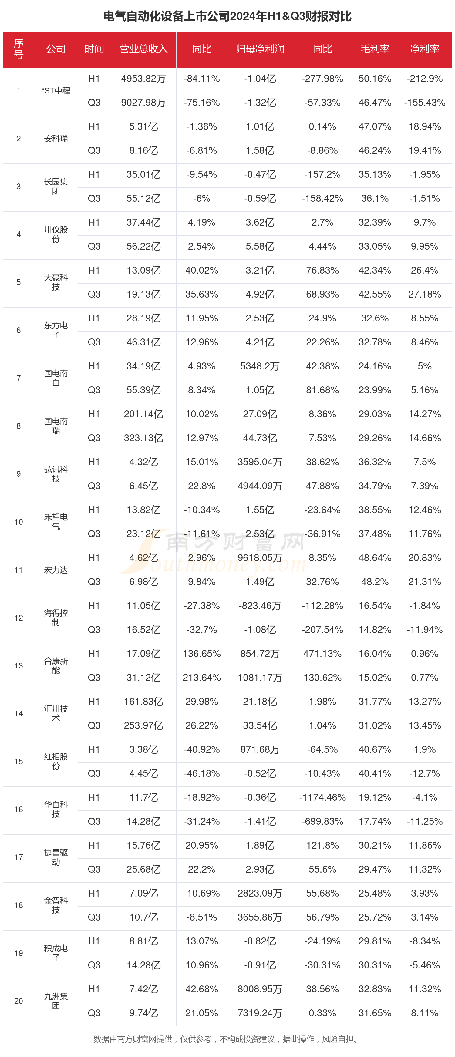 2024年前三季度财报：电气自动化设备行业上市公司现状如何？(图1)