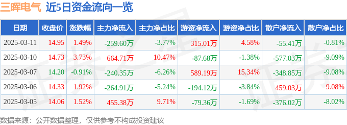 股票行情快报：三晖电气（002857）3月11日主力资金净卖出25960万元(图1)